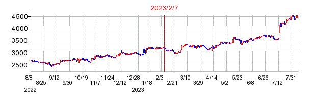 2023年2月7日 10:22前後のの株価チャート
